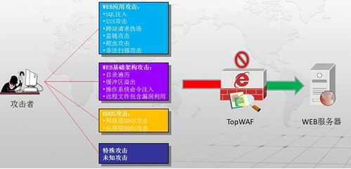 WAF技术升级，如何有效防范Web攻击？（waf主要防范哪种攻击）-图1