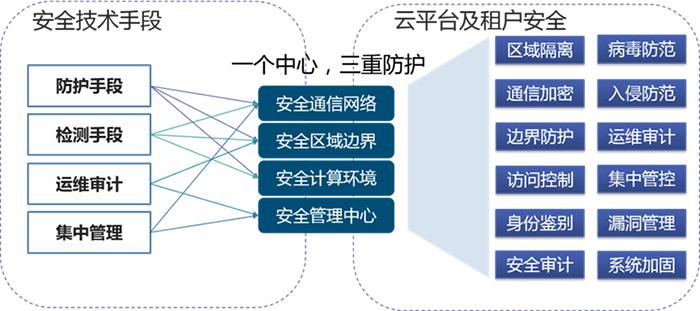 基于云的网络安全：如何有效保护企业资源？（云受什么保护)-图2