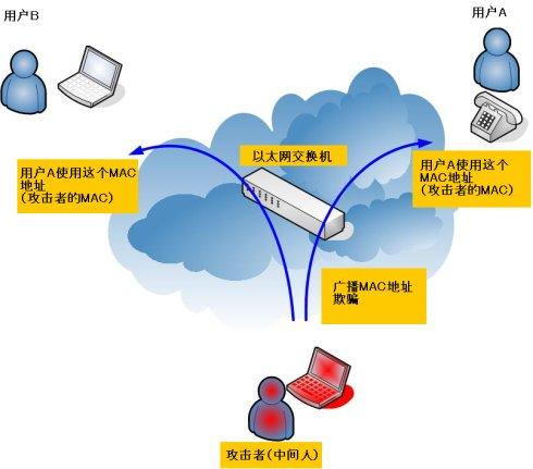 网络安全：如何检测和防范ARP欺骗攻击？（如何检测出arp欺骗）-图2