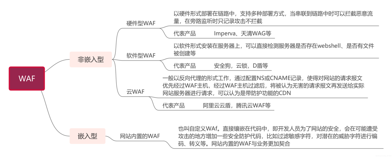 waf工作原理，waf sql注入-图3