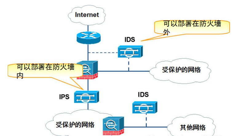 什么是IDS?IDS和IPS的区别是什么，网络安全ids是什么意思-图1