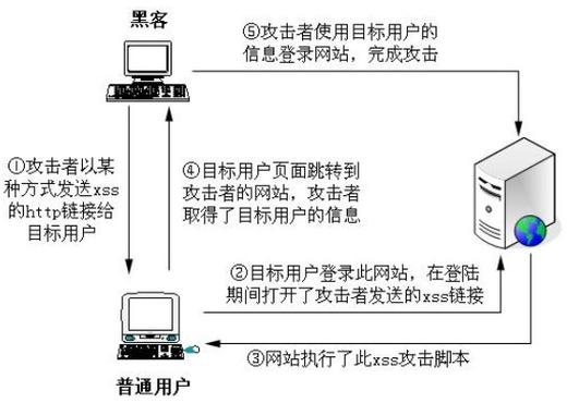 常见的WEB攻击有哪些，防范跨站脚本攻击的措施-图2