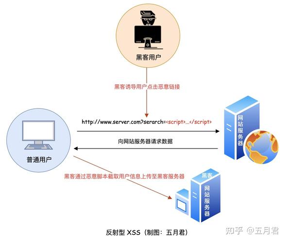 常见的WEB攻击有哪些，防范跨站脚本攻击的措施-图3