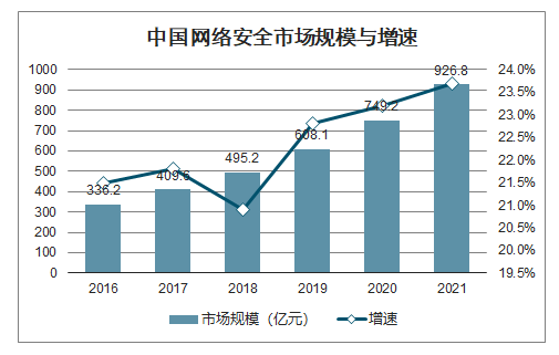 防雷行业发展前景如何，网络安全行业发展前景-图2