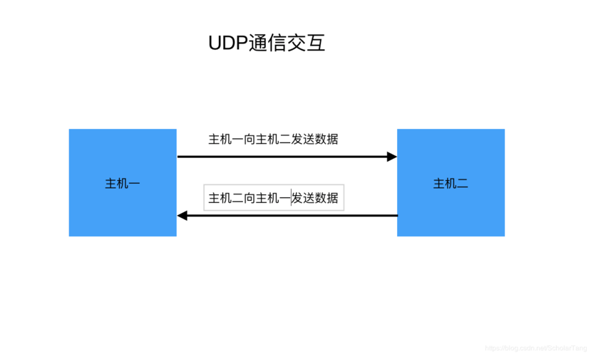 Golang网络编程TCP/UDP通信实战（golang tcp通信）-图1