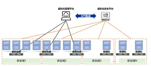 虚拟化与云计算对网络安全产生的挑战与机遇（虚拟化与云计算对网络安全产生的挑战与机遇有哪些）-图3