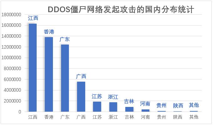 从僵尸网络到DDoS攻击：网络安全的全貌（僵尸网络攻击大致包括哪些阶段）-图3