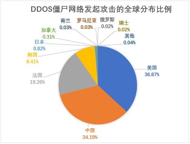 从僵尸网络到DDoS攻击：网络安全的全貌（僵尸网络攻击大致包括哪些阶段）-图2