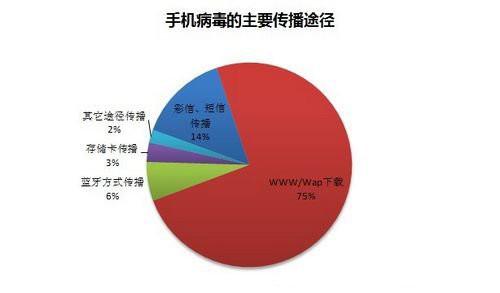 手机病毒种类与传染途径，你的手机安全吗？（手机病毒主要传播途径）-图2