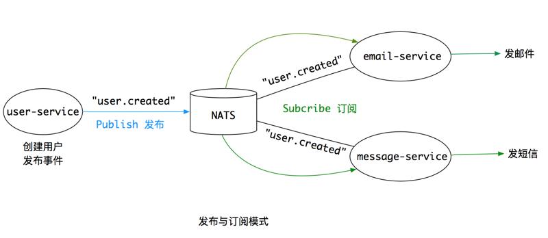 如何利用Golang构建高可用的分布式系统（go语言主学哪个方面)-图3