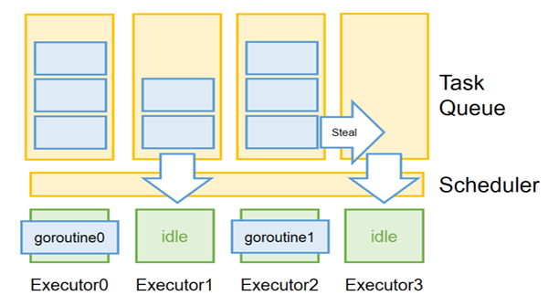 golang中的并发调度实现原理与技术分析（golang并发模式）-图2