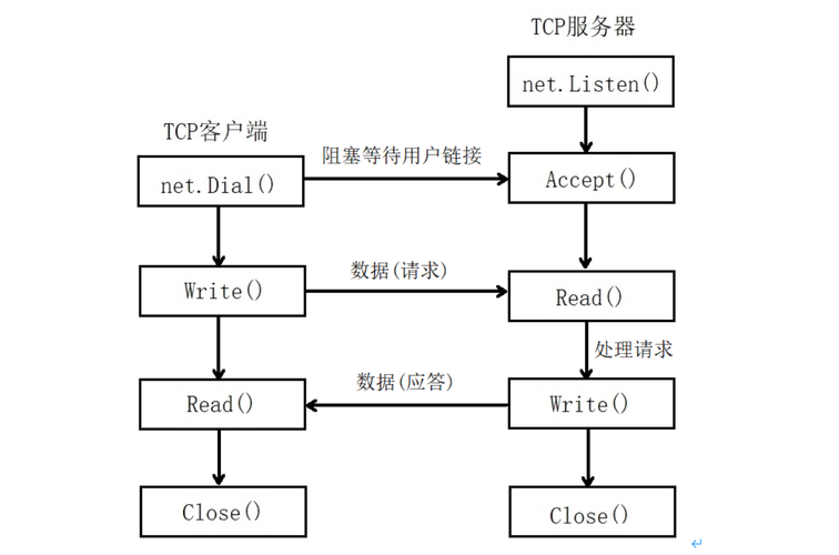 Golang在网络编程中的特殊优势是什么？（golang 网络编程）-图1