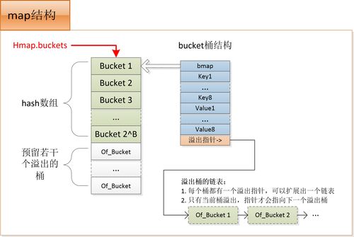 go map设计原理，golang数据处理-图1