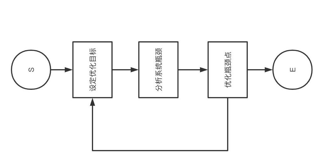 Golang中的性能监控和性能优化方法分析（golang性能调优）-图2