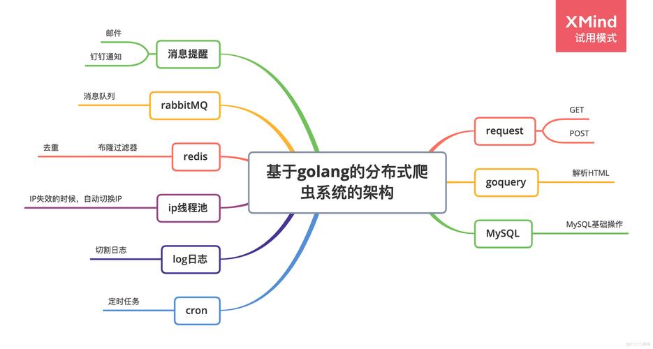 如何使用Golang进行数据分析和机器学习（请教golang写一个爬小说的爬虫)-图2