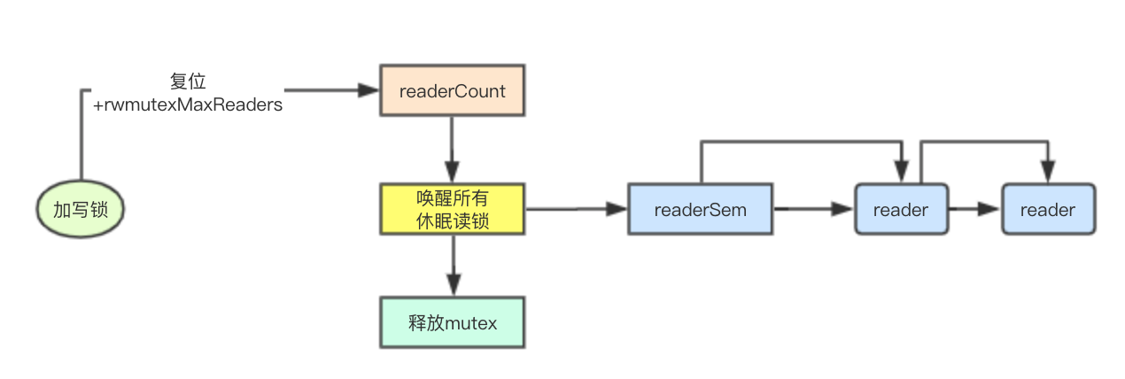 Golang中的并发控制实现互斥锁和读写锁（c语言锁的作用是什么)-图2