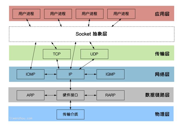 Golang中的TCP/UDP网络编程实践（golang tcp）-图1