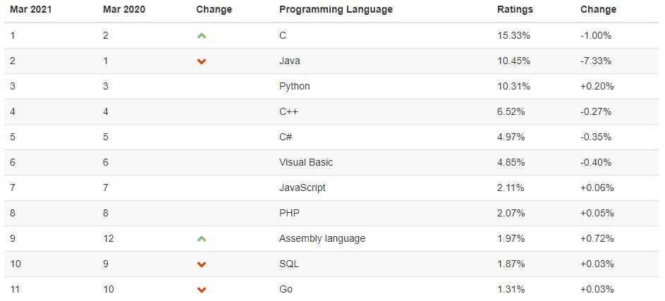 go和python哪个有前途，golang 人工智能-图1