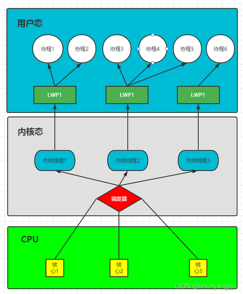 python的协程和线程哪个快，golang协程与线程的区别-图2