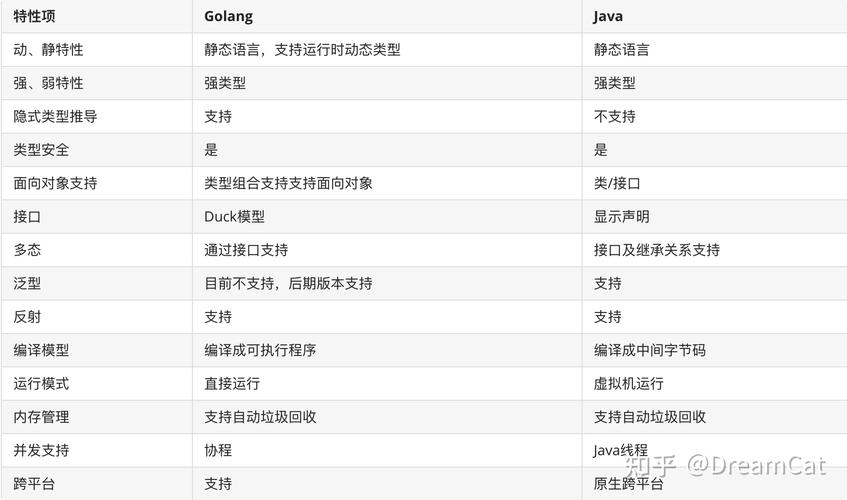 Golang对比其他语言的特点及其适用范围（golang和什么语言比较像）-图3