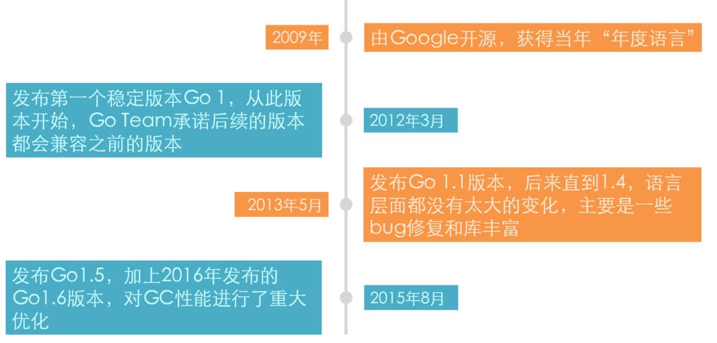 php程序员为什么都转go了，golang基础语法-图3