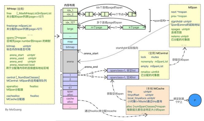 Golang的性能和内存管理原理及优化方法（golang如何处理大块数据)-图2