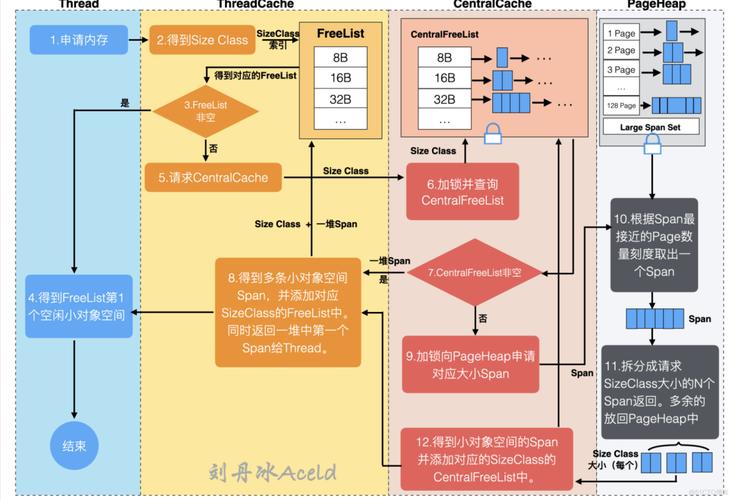 Golang的性能和内存管理原理及优化方法（golang如何处理大块数据)-图1