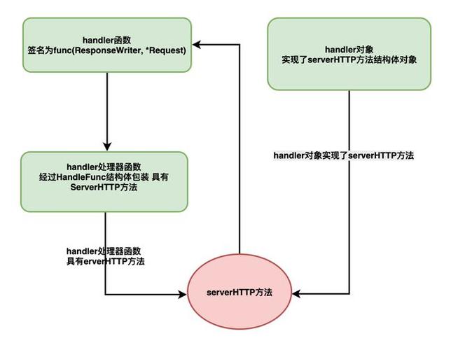 Golang中的HTTP/2服务器部署优化（golang 实现原理)-图1