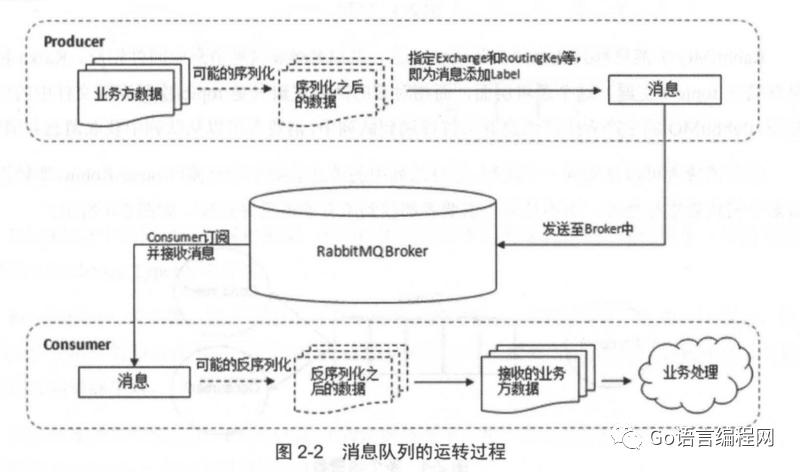 Golang实现消息队列优化大规模数据传输（Golang实现消息队列优化大规模数据传输)-图2