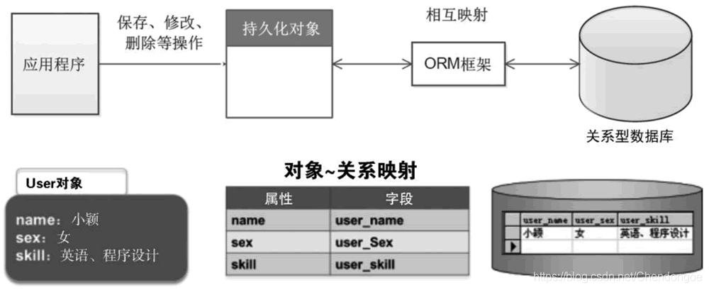 什么有一个完整的orm架构，go语言 orm-图1