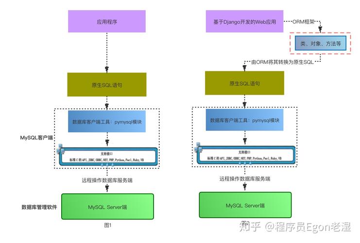 什么有一个完整的orm架构，go语言 orm-图2