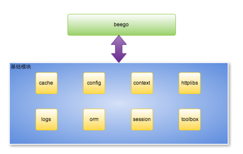 golang 框架排行榜，golang web 框架-图3