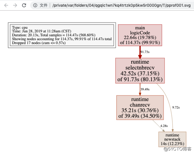 Golang中的性能调优优化代码与避免陷阱（Golang中的性能调优优化代码与避免陷阱)-图3