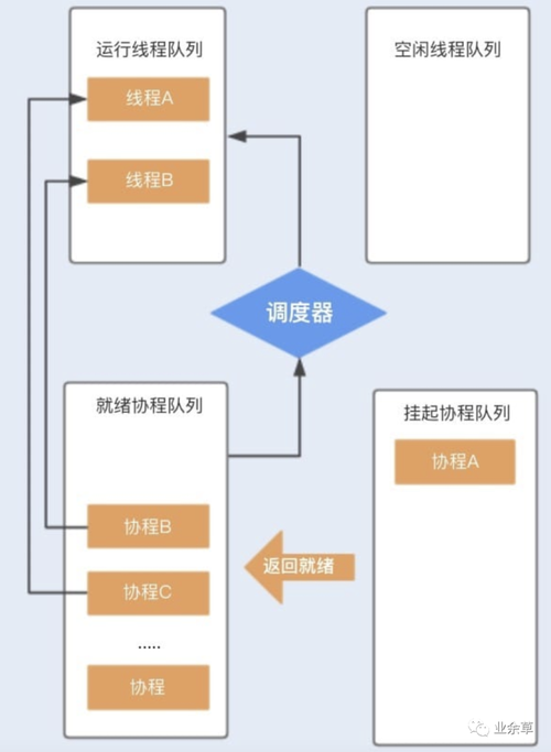 Go语言中的协程并发传统线程模型的替代方案（kotlin协程挂起就是切换线程吗)-图2