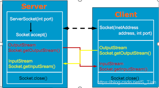 Go语言中的网络编程深度解析TCP和UDP（socket，tcp，http三者之间的区别和原理是什么)-图2