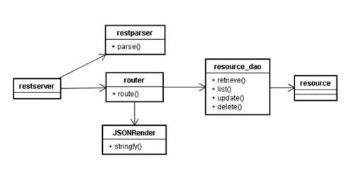 js构建一个RESTfulAPIWeb应用（javascript用于搭建）-图1