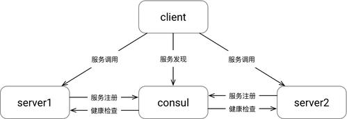 Golang与微服务构建高可用的分布式架构（go语言主学哪个方面)-图1