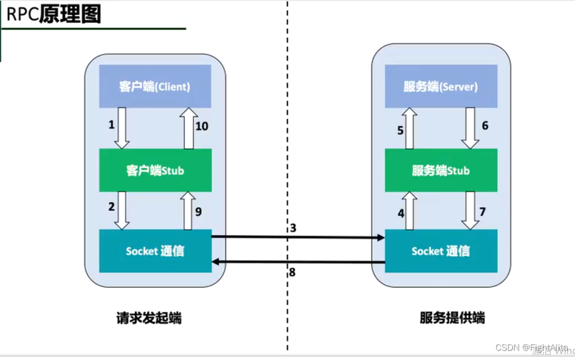 在Go中使用RPC更快速，更可靠的服务通信（go实现rpc）-图1