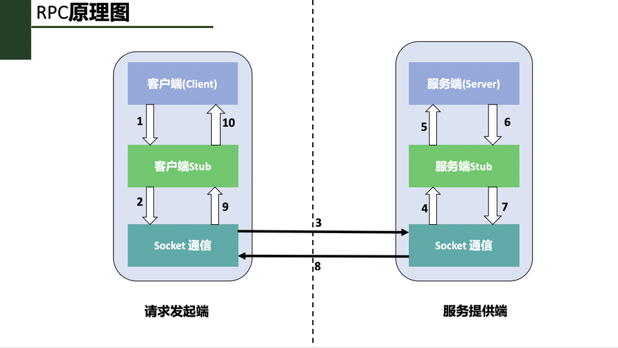 在Go中使用RPC更快速，更可靠的服务通信（go实现rpc）-图2