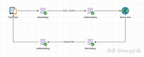 在Go中使用RPC更快速，更可靠的服务通信（go实现rpc）-图3