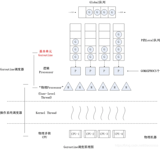 Golang高并发编程锁机制与无锁通信技巧（golang强大在何处，哪些场景更适合使用golang)-图1