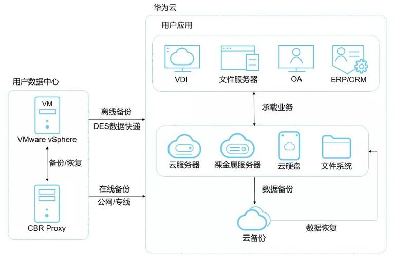 为什么大多数企业正逐渐将数据中心迁移到云上（手机上的云同步是什么意思?有什么作用呢)-图3