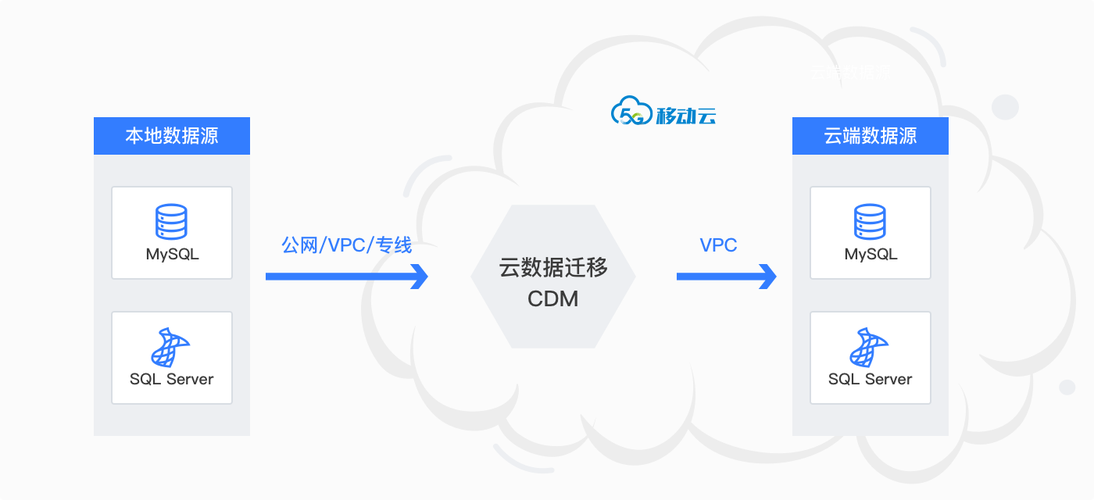 为什么大多数企业正逐渐将数据中心迁移到云上（手机上的云同步是什么意思?有什么作用呢)-图2