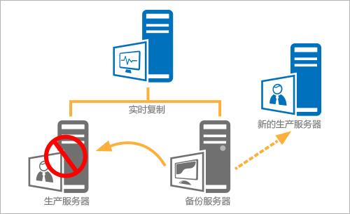 什么是备份啊，如何利用云计算技术实现快照备份和灾难恢复交互-图3