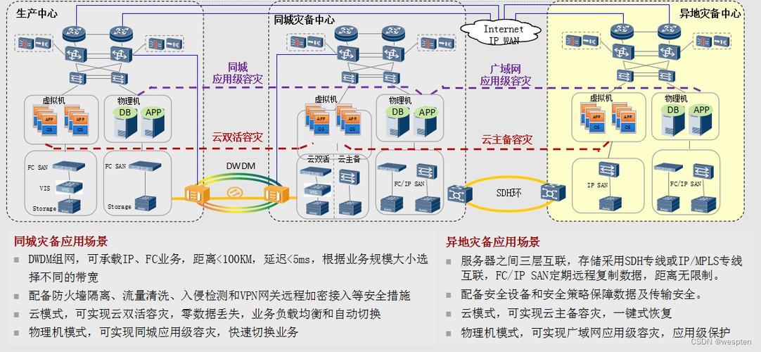 什么是备份啊，如何利用云计算技术实现快照备份和灾难恢复交互-图2