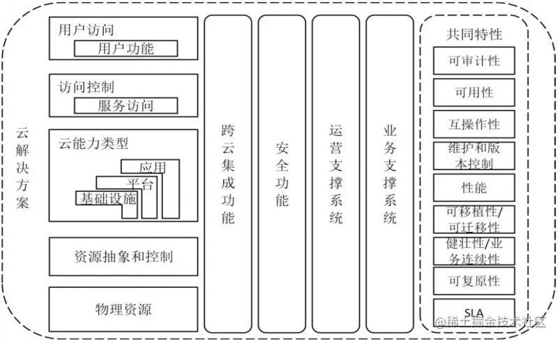 为什么云计算是未来企业IT架构的必然选择？（云计算解决方案的核心思想)-图2