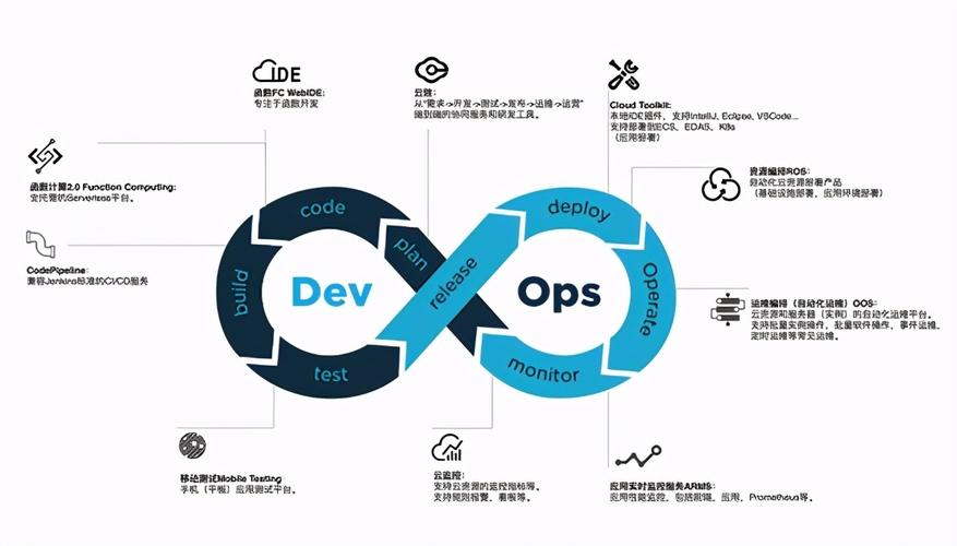 DevOps理念在云计算架构中的应用与实践（devops相关技术）-图3