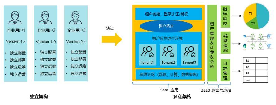 云计算中的多租户架构，你需要了解的是什么？（为什么要搭建openstack)-图3