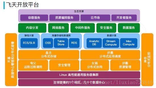 阿里云与openstack区别，-图1