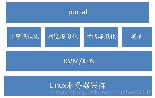 阿里云与openstack区别，-图2